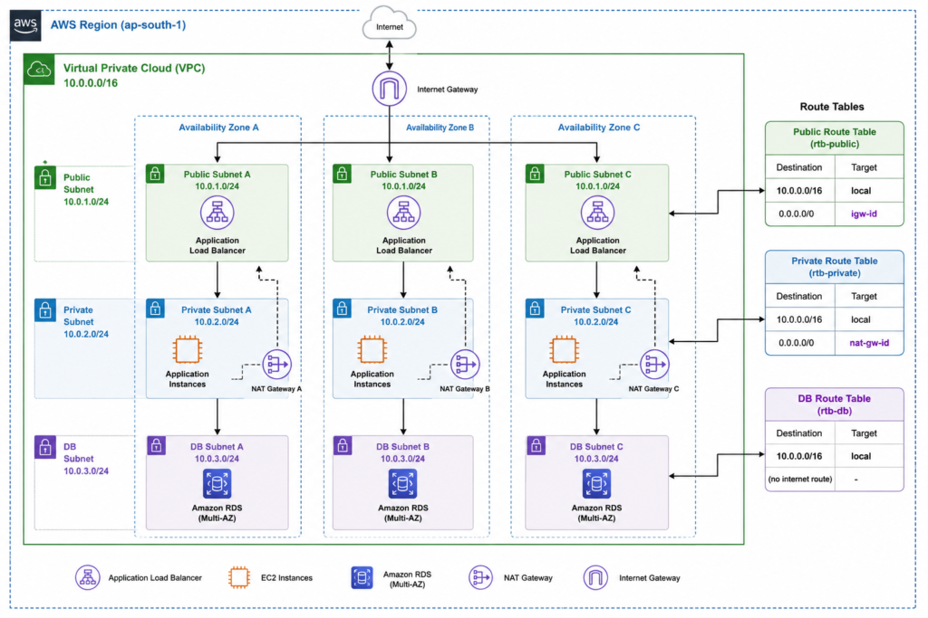 AWS VPC architecture diagram