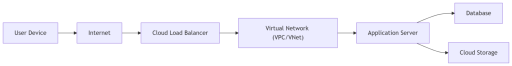 How Cloud Networking Works