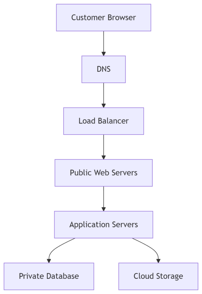 Real-World Example: A Modern E-Commerce Application