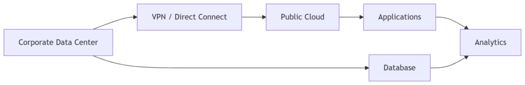 Hybrid Cloud Networking