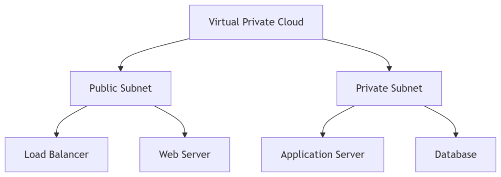 VPC Architecture