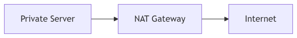 NAT Gateway