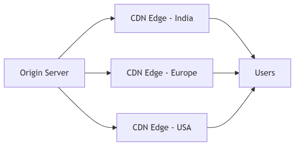 Content Delivery Network (CDN)