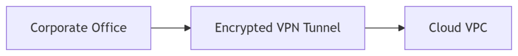 Virtual Private Network (VPN)