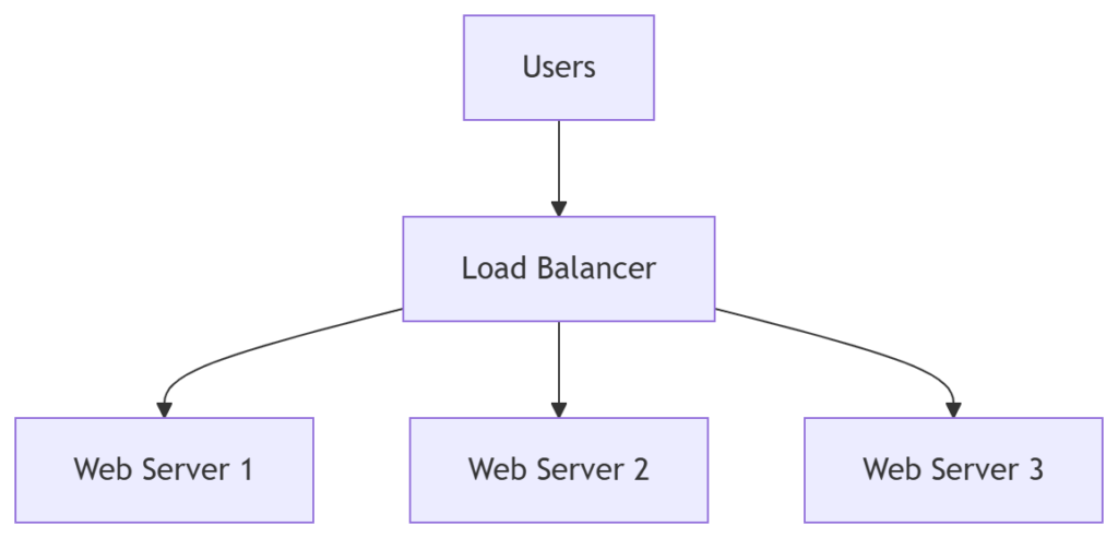Load Balancer